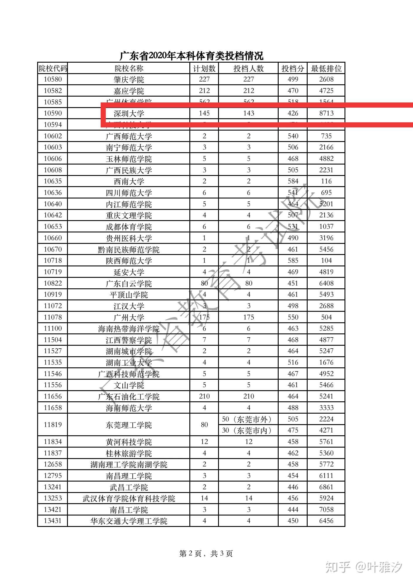 叶雅汐 的想法 深圳大学体育类今年爆冷,426分就可以被 知乎