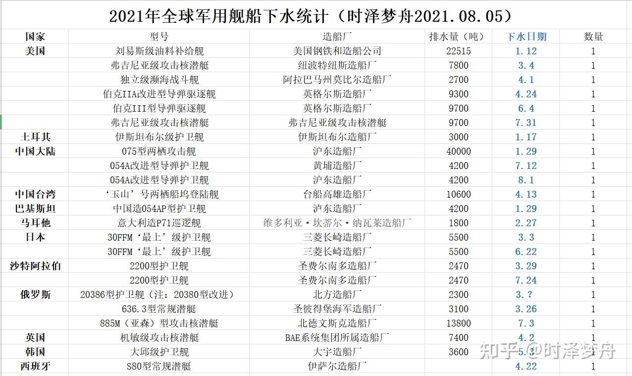 时泽梦舟 的想法 截止此时,2021年全球军用舰艇下水情况统 知乎