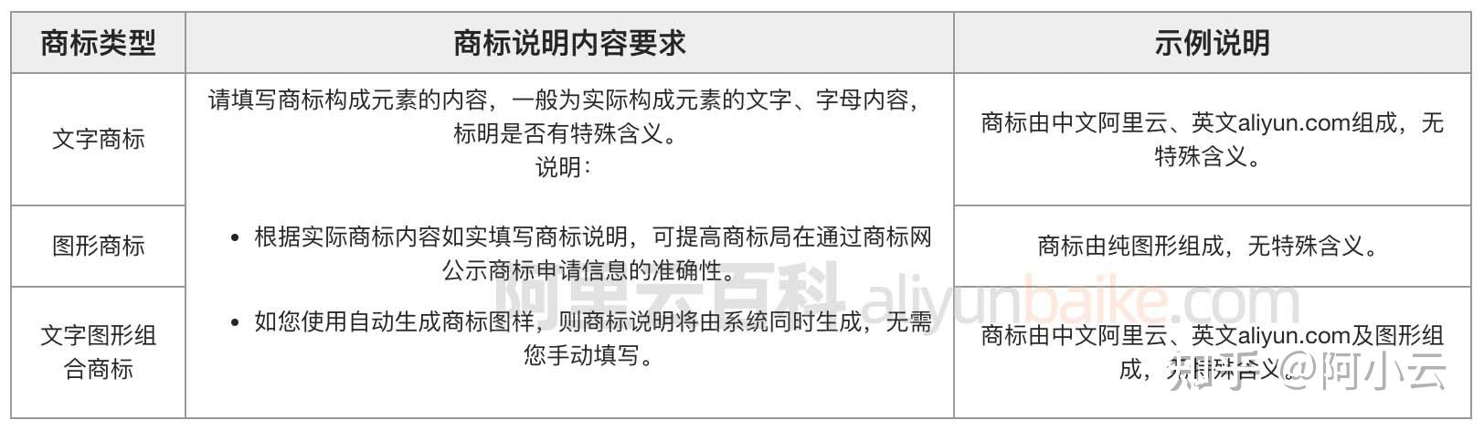 大家知道在阿里云里注册商标里面有个商标说明应该怎么写写无特殊含义