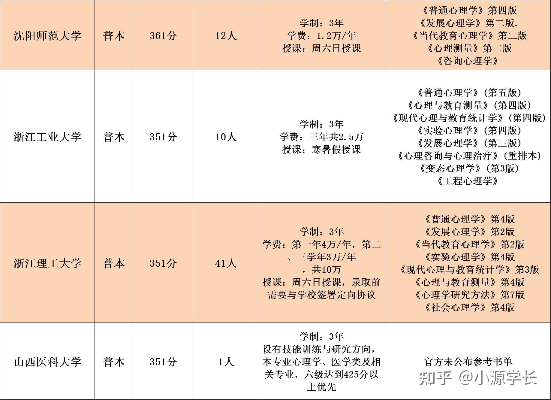 科目专业课心理学专业综合考试要力求反映考生应用心理学非全日制硕士