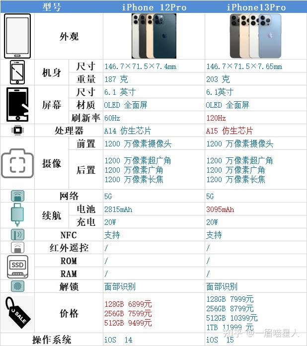 苹果12pro和13pro哪个更值得入手