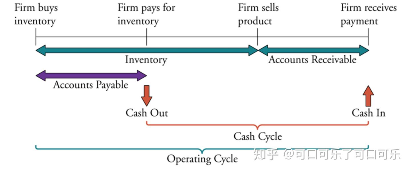 公司理财14 0 营运资本与现金周期 知乎