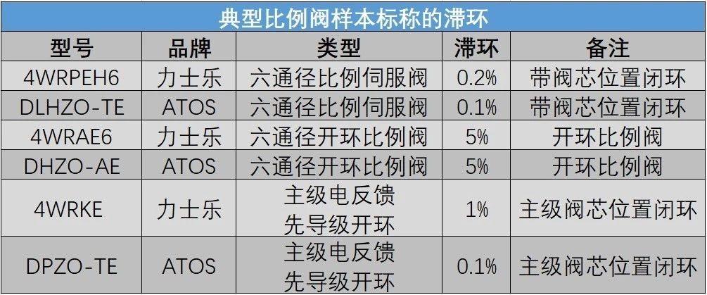 液压比例阀的滞环颤振与PWM 知乎