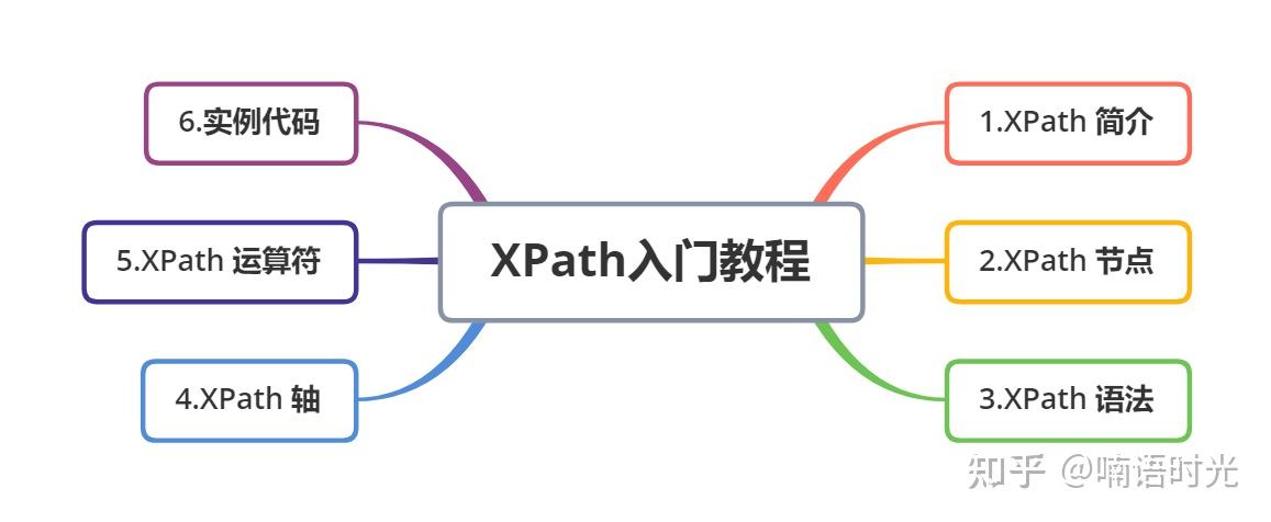 Python Xpath