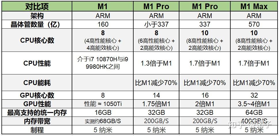 m1pro和m1max有什么区别