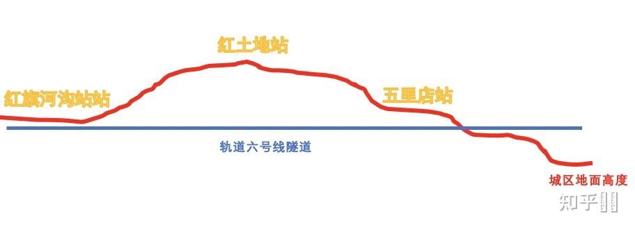 重庆地铁10号线红土地站为什么那么深