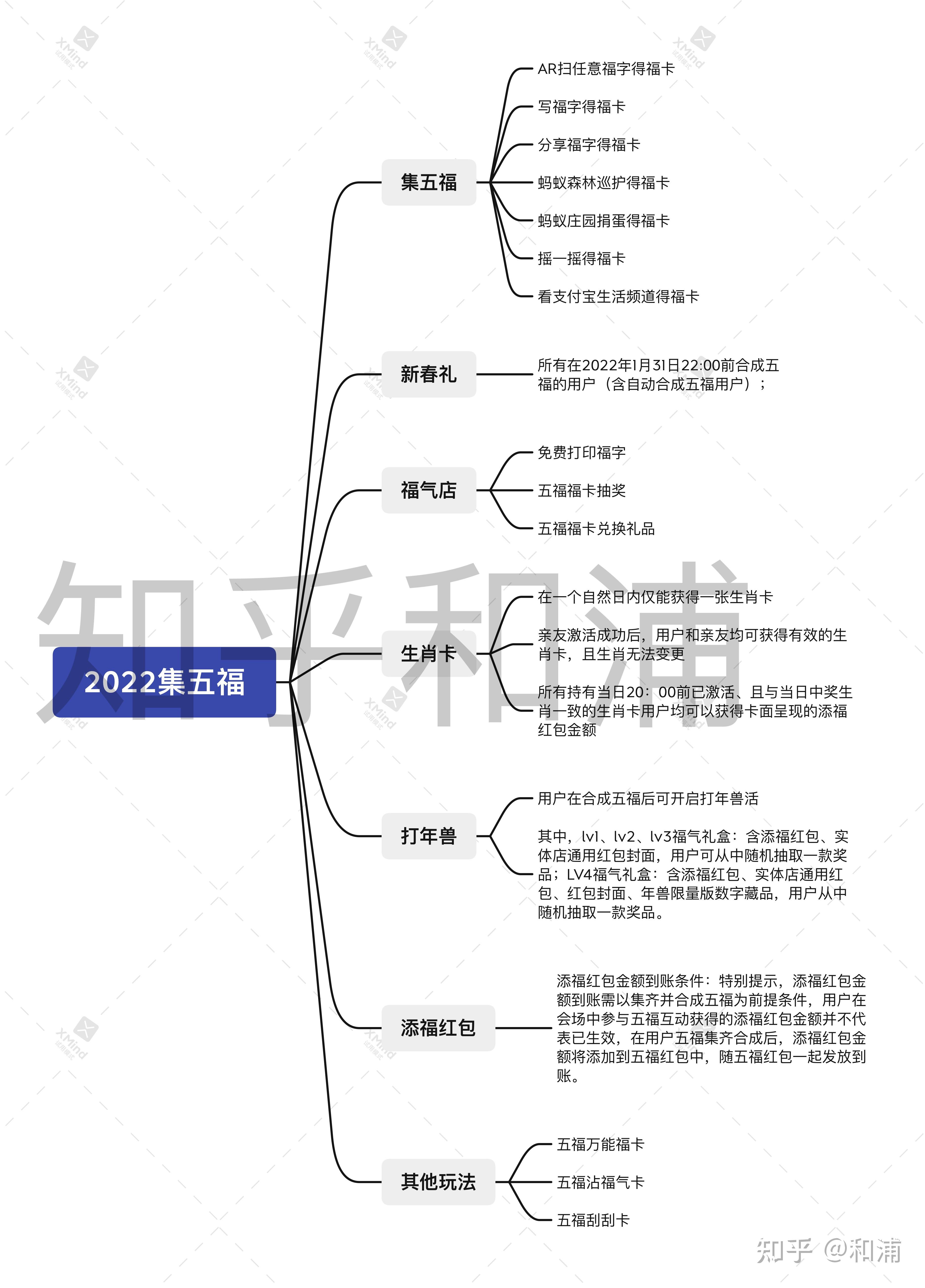 2022 年支付宝集五福活动末尾，有哪些攻略或技巧？