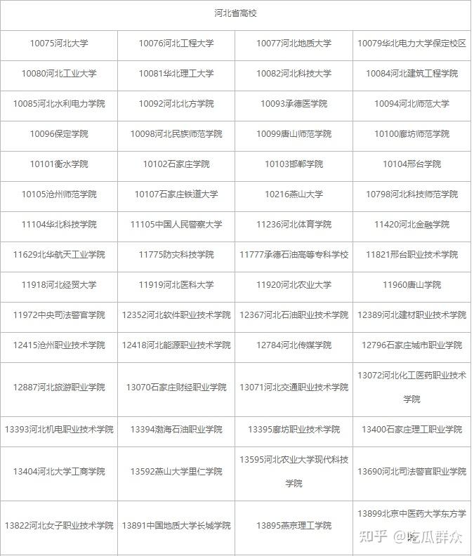 2022高考志愿填报的专业代码求解啊急急急