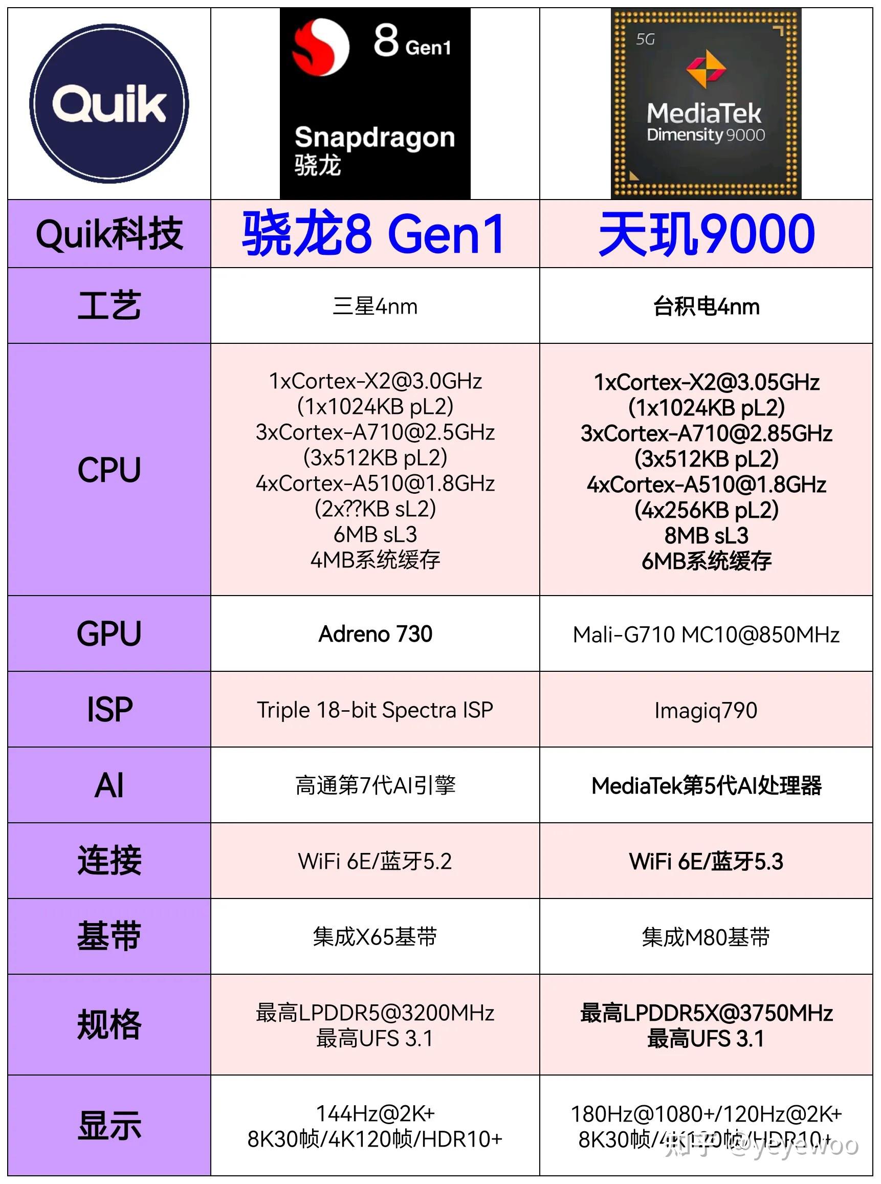 我应该等天玑9000还是现在买个骁龙870