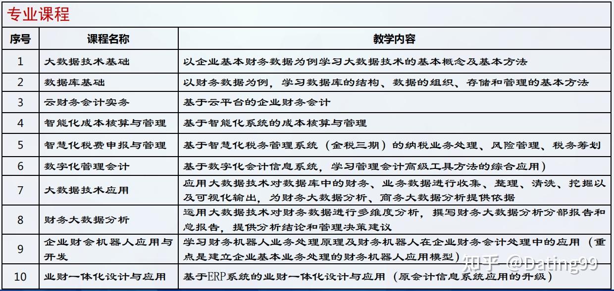 大数据与会计是怎样的专业后期会学什么