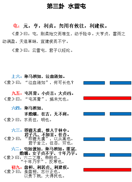 第三卦水雷屯开基立业