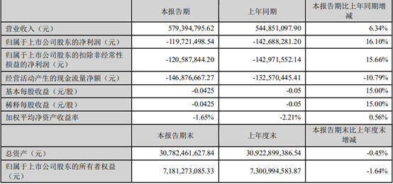 节能铁汉2022年第一季度亏损12亿同比亏损减少加强市场拓展业务