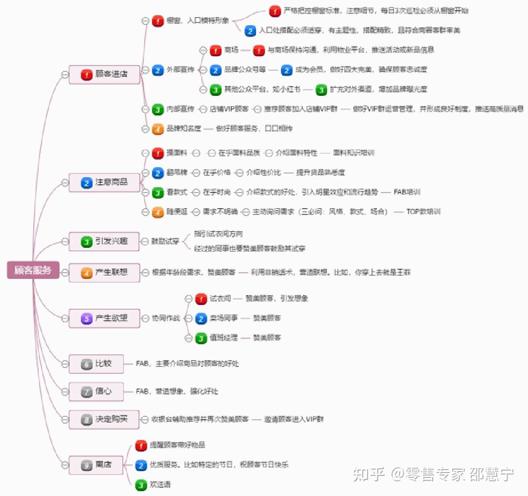 门店管理工作规划怎样写?