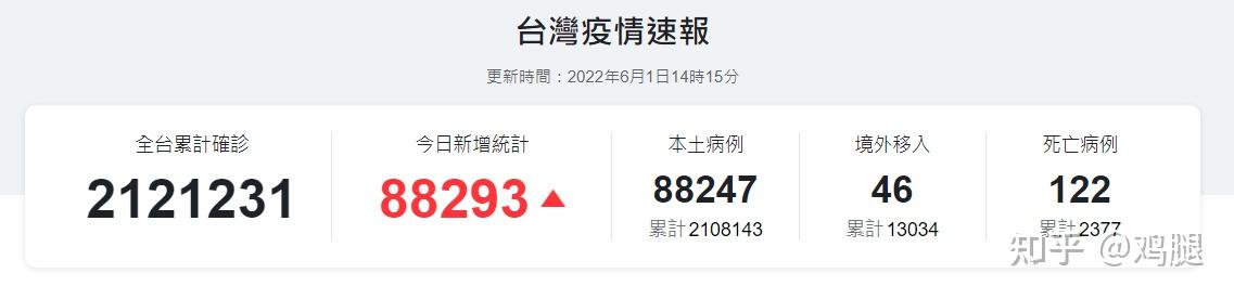 死亡新增122例,为何台湾疫情形势如此严重?