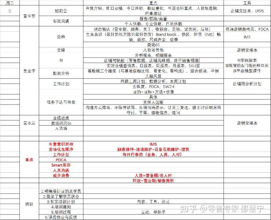 门店管理工作规划怎样写?