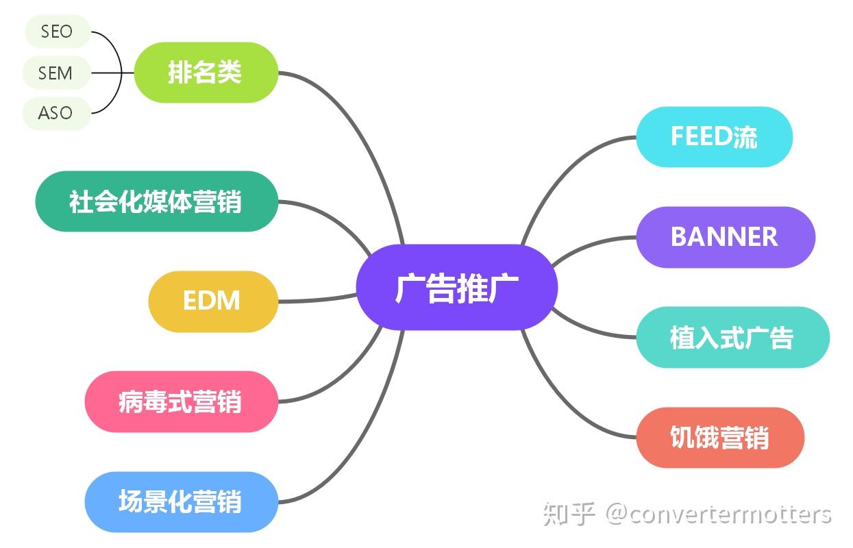 怎样从零末尾学习市场营销策划？