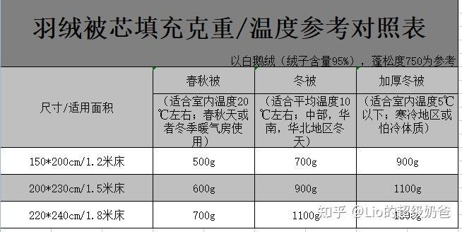 表:羽绒相较于其他填充材料,具备强大的吸湿与排湿性,会在不同的温度