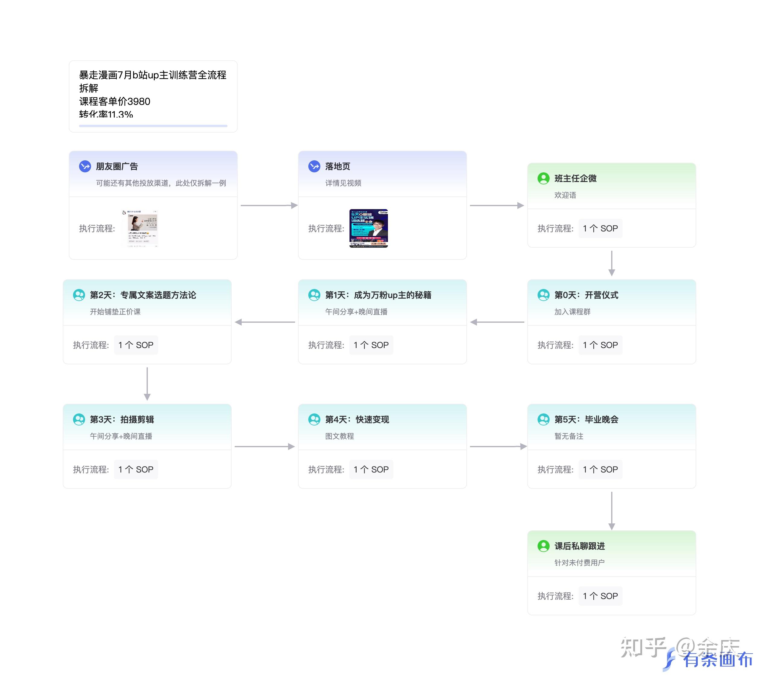 私域的运营思绪有哪些？