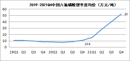 六氟磷酸锂每吨报价已跌破30万元行业景气逆变未来该材料价格趋势如何