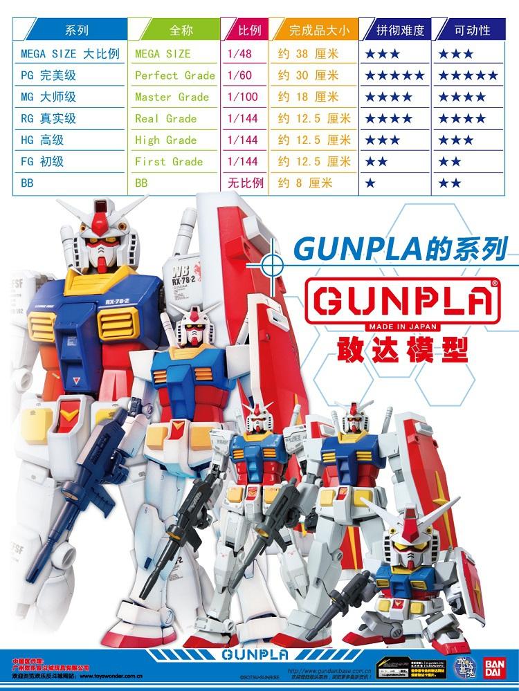 求高达模型的分级和系列简介