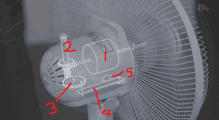 电风扇的摇头与扇叶转动是什么关系