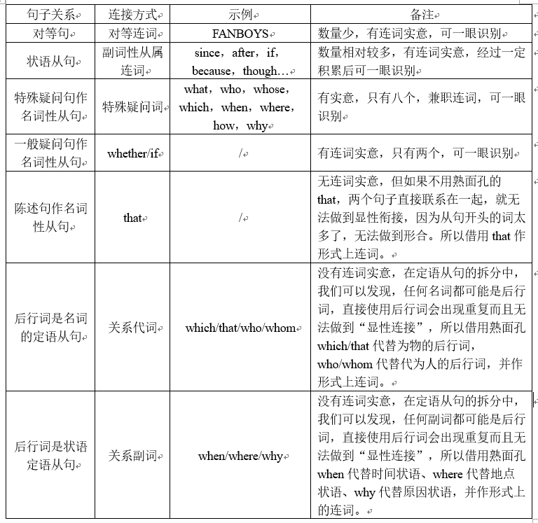 进阶篇——第二章 连词 - 知乎