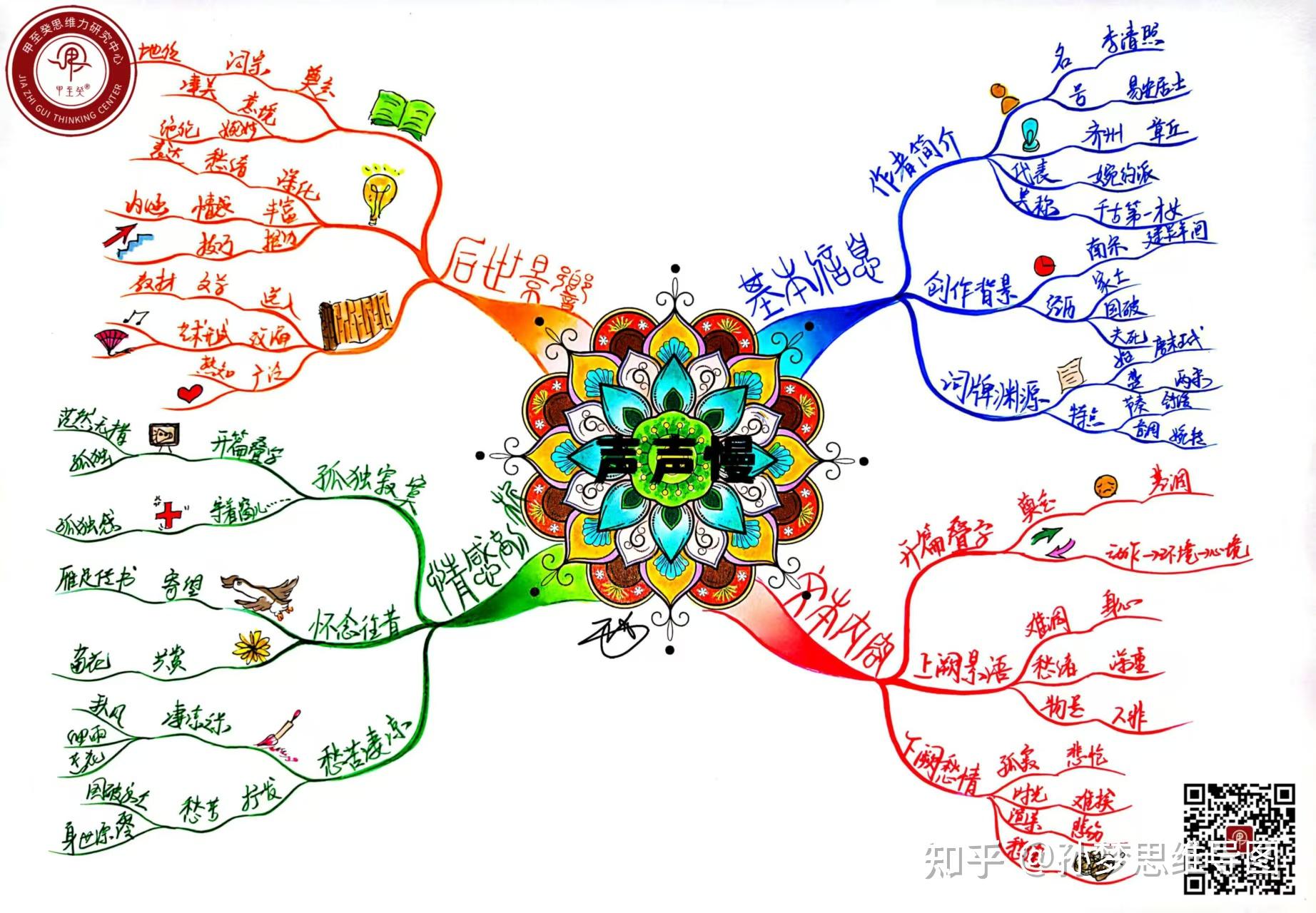 孙梦思维导图 的想法: 【思维导图|《声声慢·寻寻觅觅》】 | 《声声慢·寻寻觅觅》是宋代女词人李清照的词作。此词通过描写残… - 知乎