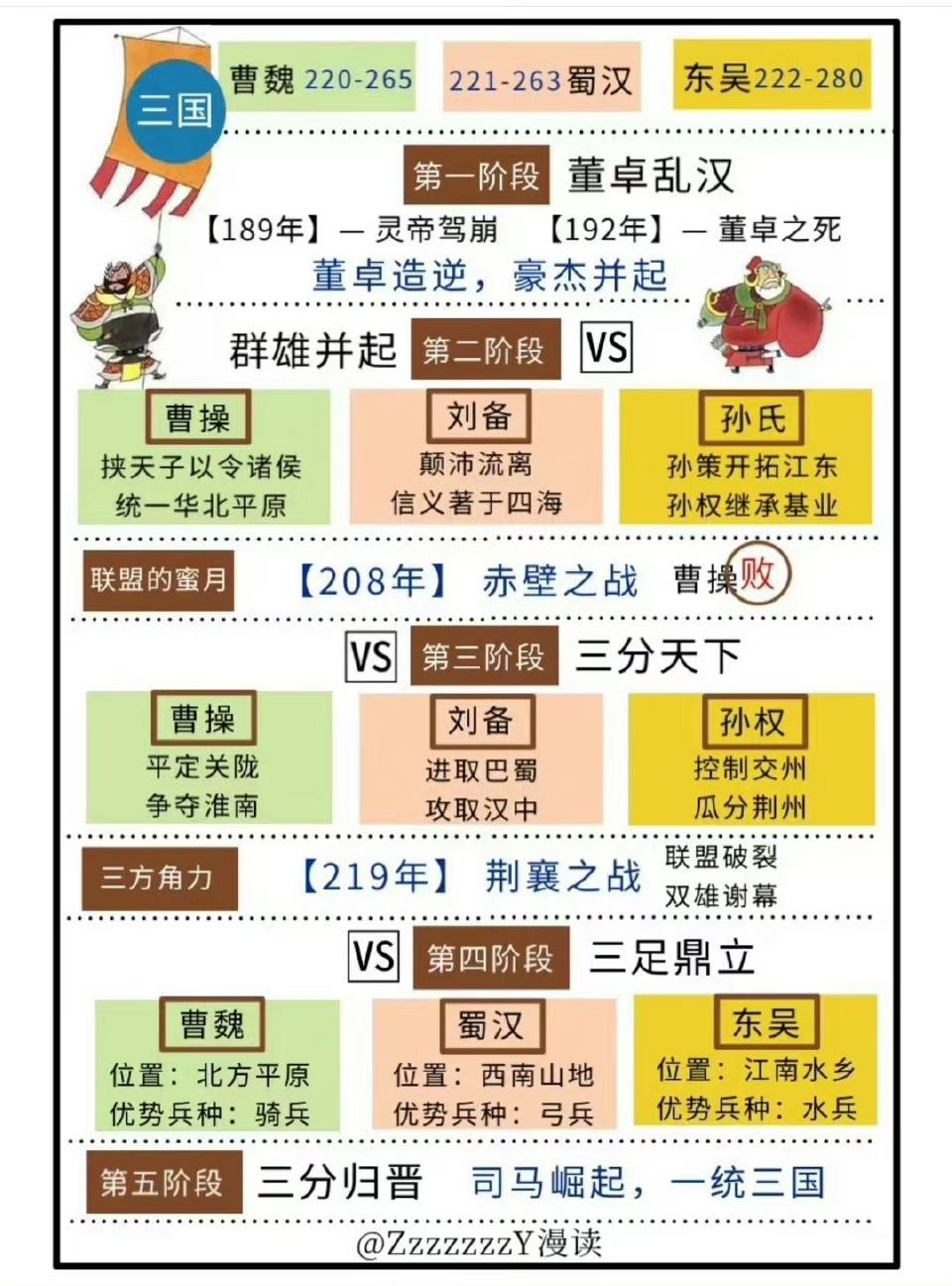meditation 的想法: 图解三国 | 有趣的三国大事年表,理清事件脉络