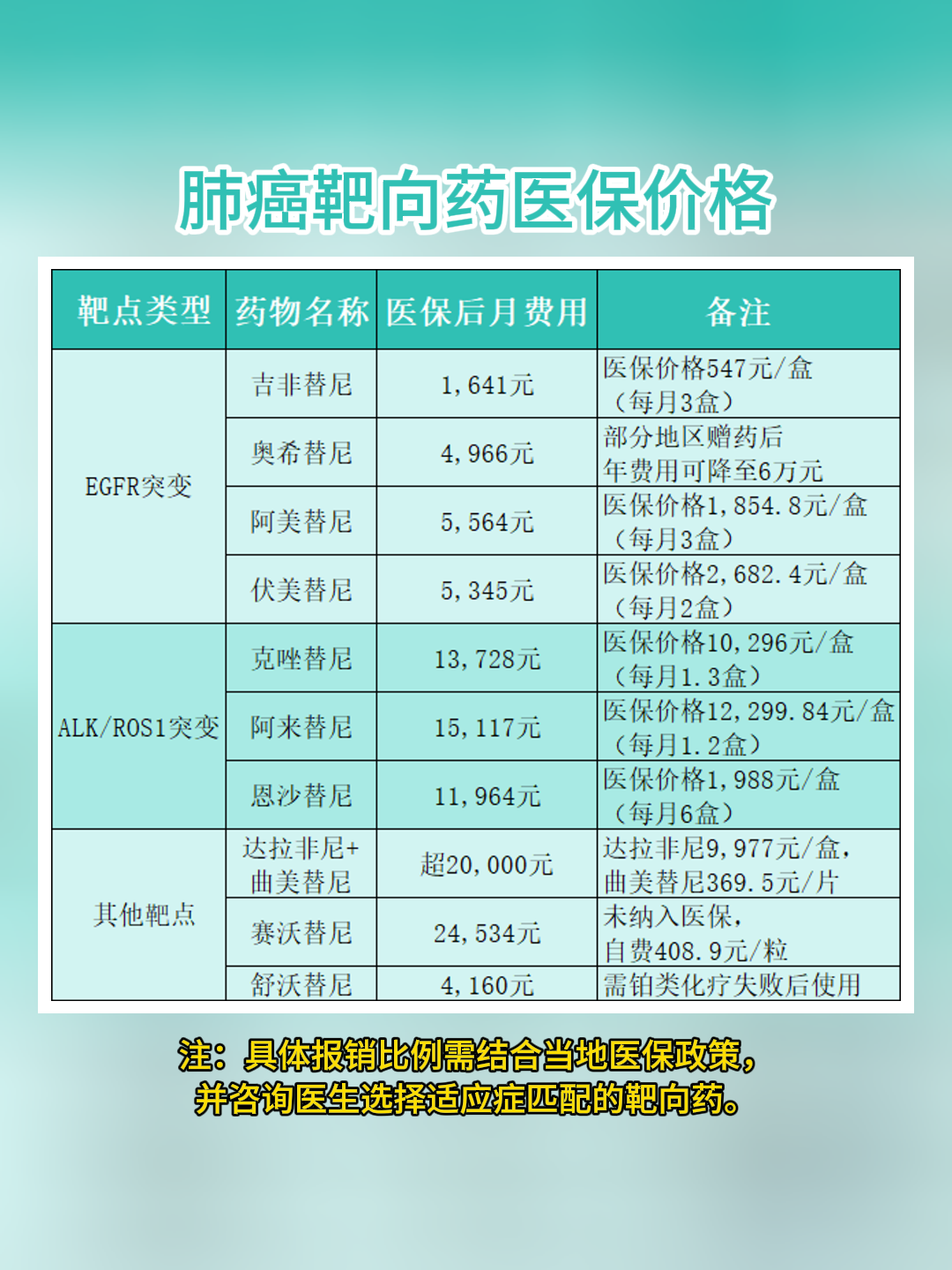毛迪生 的想法: 2025肺癌靶向药医保后月费用