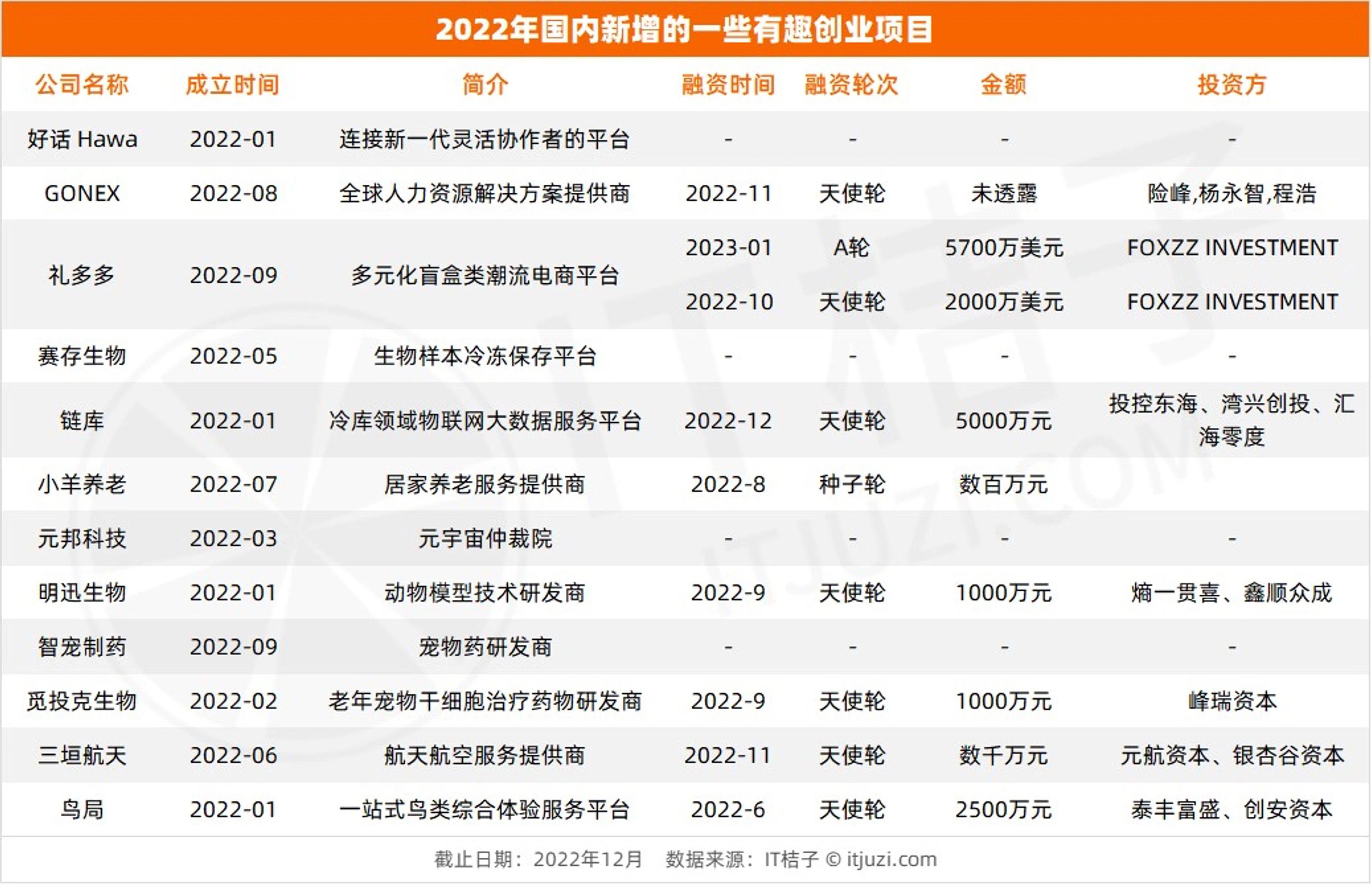 2022年适合创业的项目(2022年最适合的创业项目)