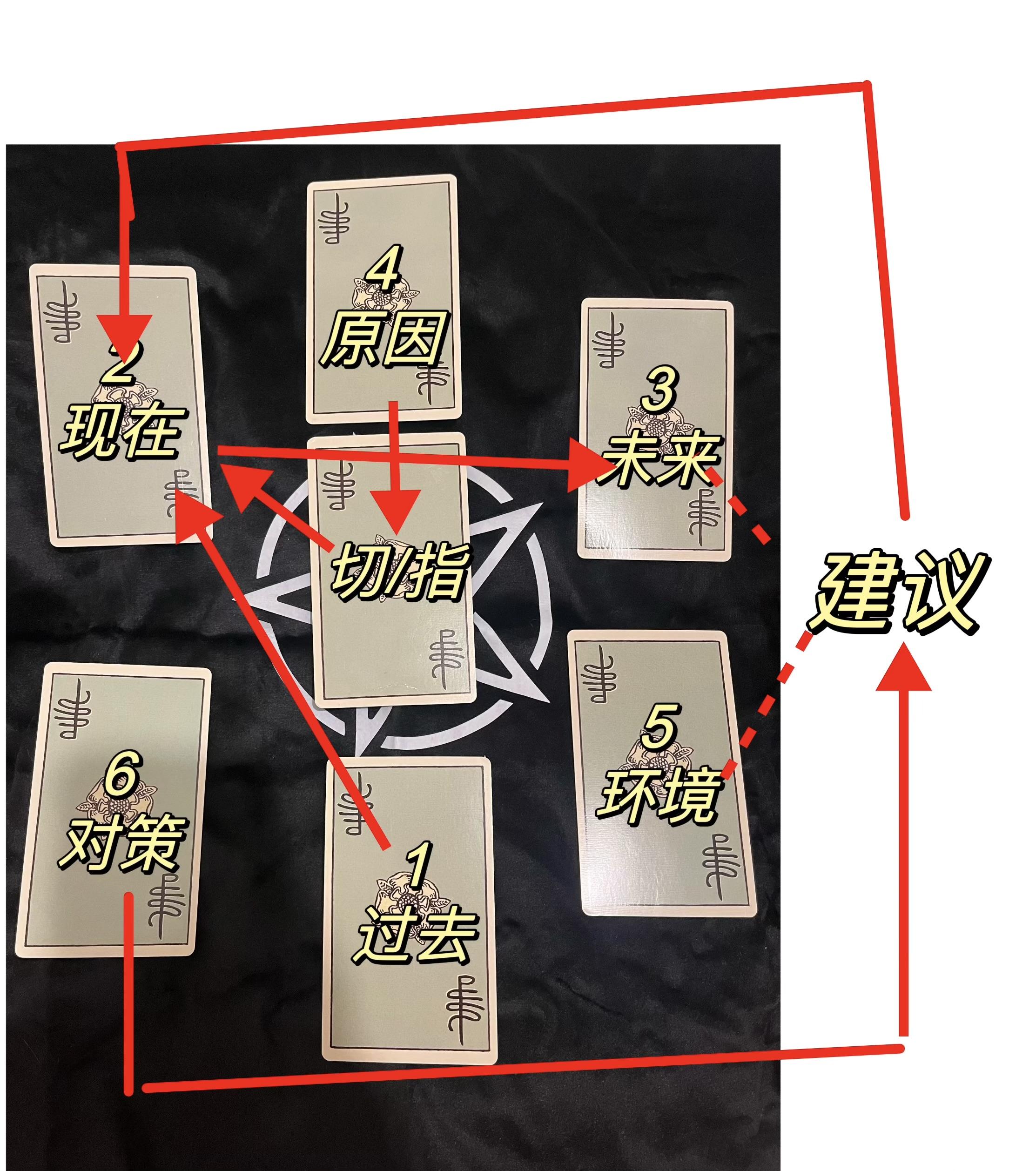 dcilantro 的想法: 问题六芒星牌阵