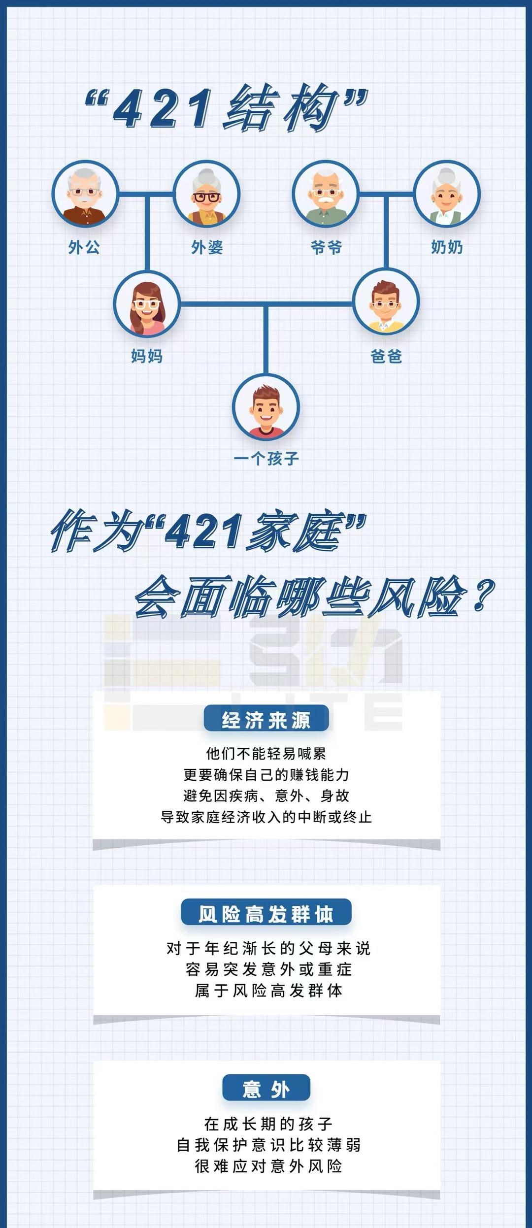 421家庭也叫"上有老下有小,中流砥柱压力山大"家庭 br> br>那么421