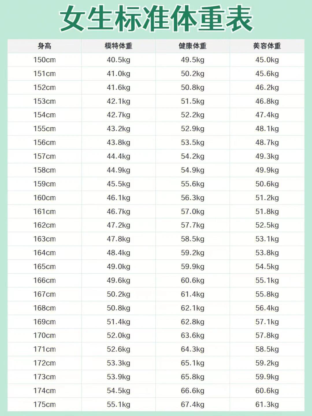 ➗身高的²=bmi💃例如:你的体重51