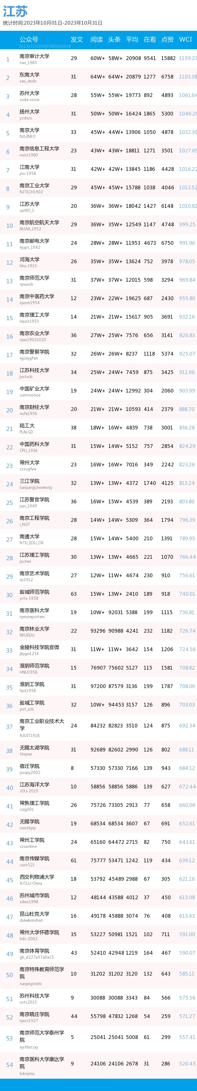 濟南大學山東農業大學齊魯工業大學山東師範大學山東大學排名第8位