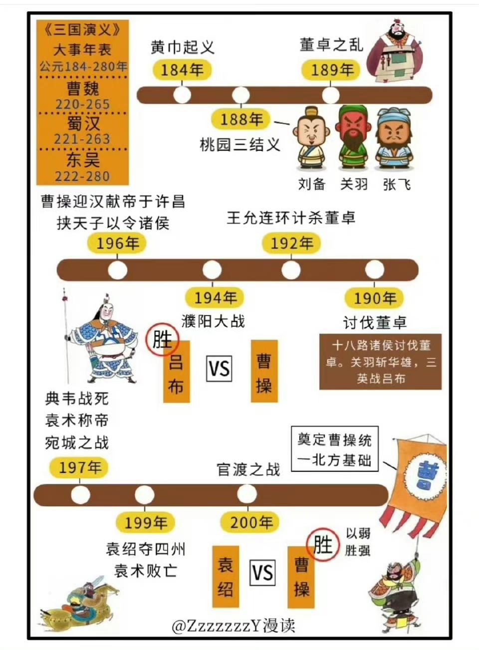 meditation 的想法: 图解三国 | 有趣的三国大事年表,理清事件脉络