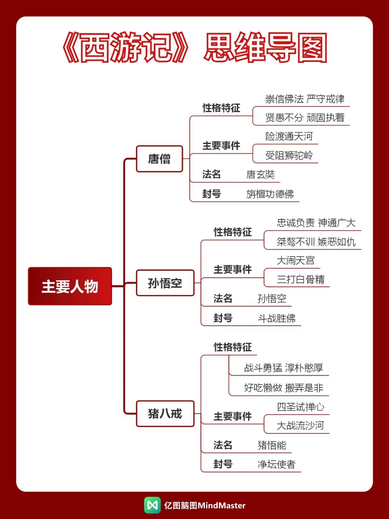 介绍吴承恩的思维导图图片