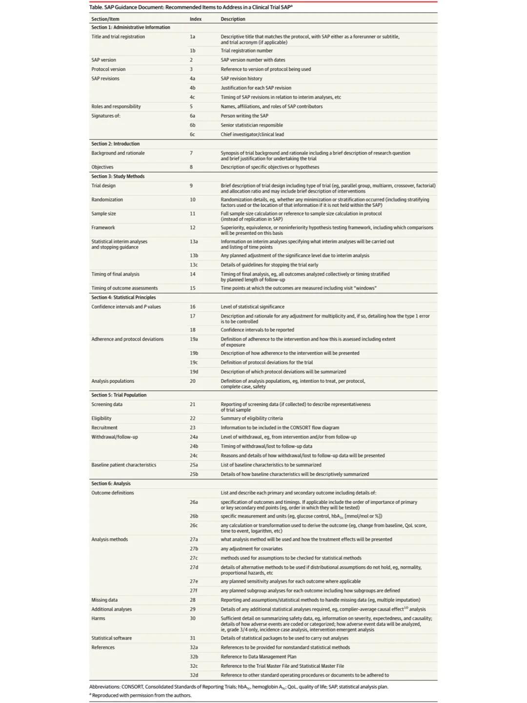 陆震同学 的想法: 统计师必看之SAP | 🔍 什么是SAP？ SAP，即Statistical Analysis Plan（统计分析计划 ...