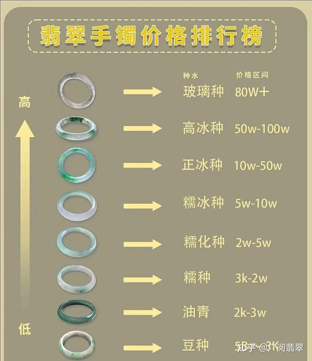 广阅翡翠 的想法: 买翡翠看不懂价位？一张图带你了解！ | 关于行话你要知道： #知识分享 #翡翠 小三价(小百):100~399小四… - 知乎
