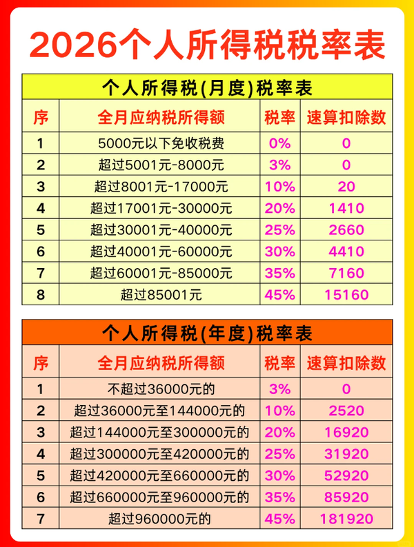 注册公司金米 的想法: 2026个人所得税税率表 | 2026年工资个税算法更新啦~ 这篇干货赶紧码住!不用复杂计算,跟着公式+例子抄… - 知乎