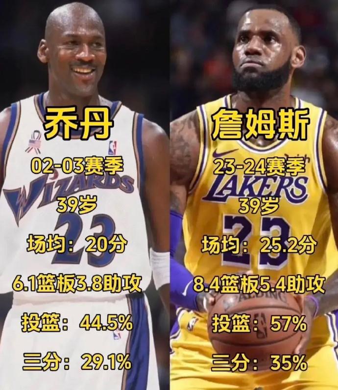 同样是39岁的乔丹和詹姆斯数据对比39岁的詹姆斯场均252分84篮板54