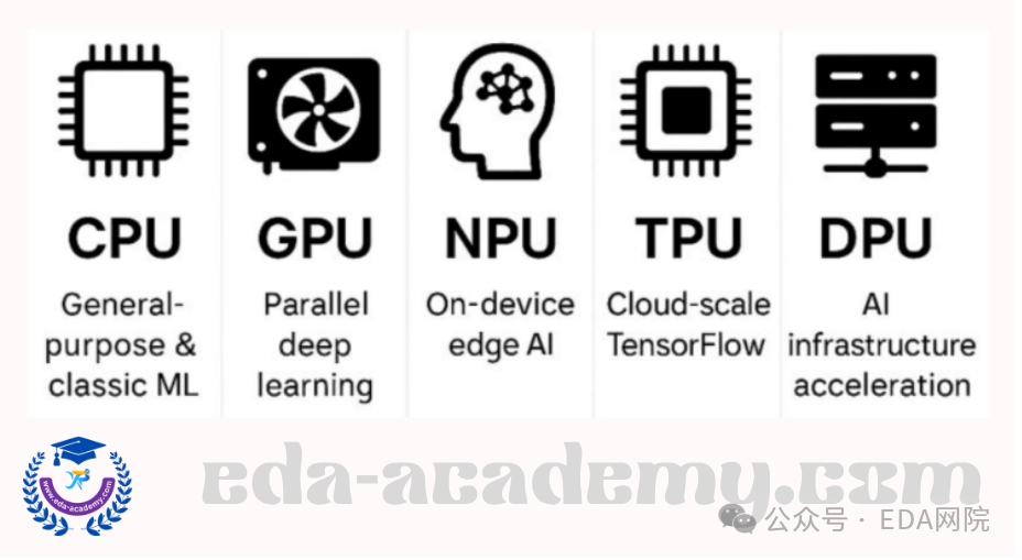 EDA桃子 的想法: 高效 AI 运算：CPU、GPU、NPU、TPU 一览 | “AI 时代的“算力”底盘你了解了吗？”在人工智能从研究室走 ...