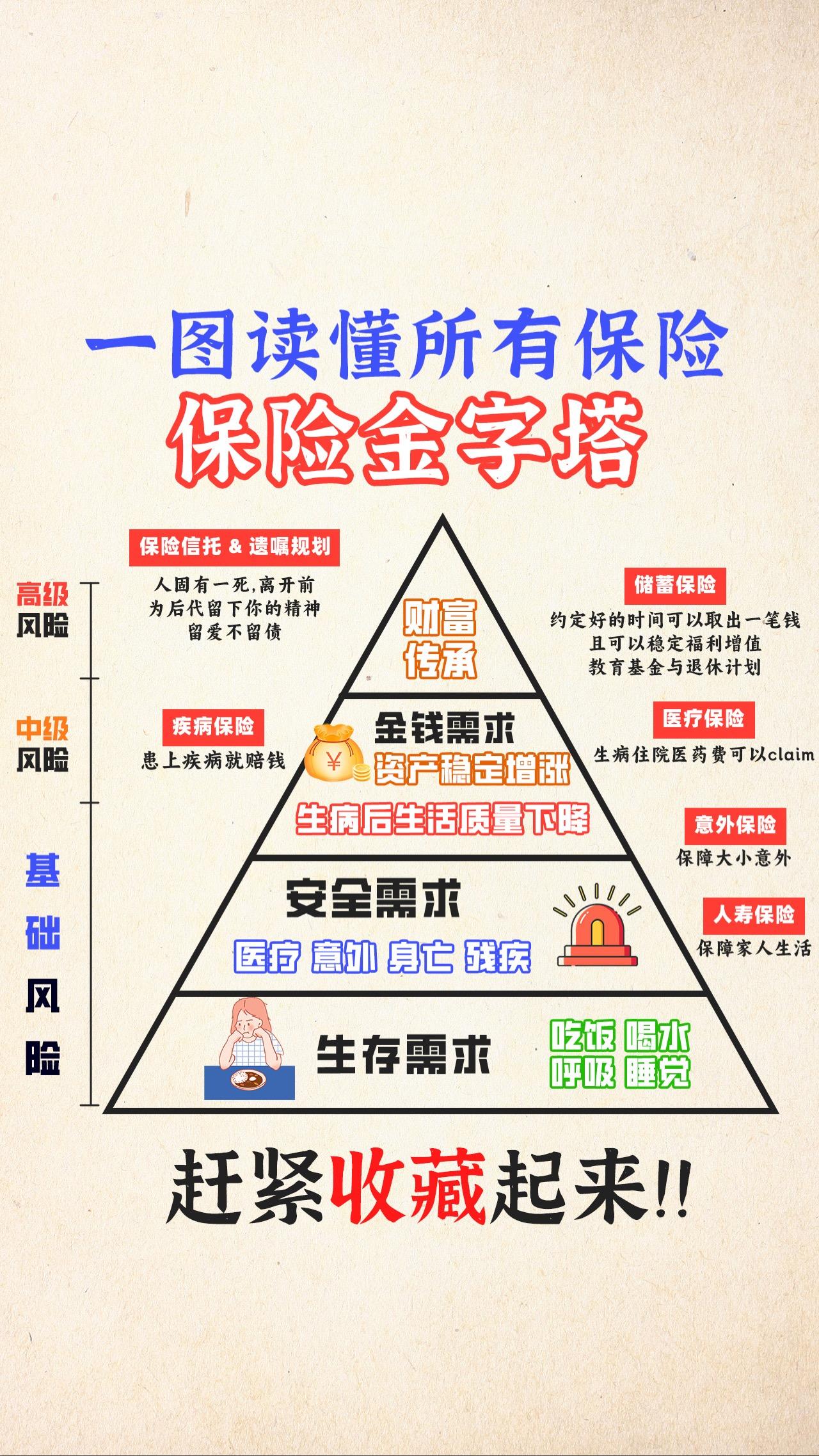 亮哥说保险 的想法: 一图读懂所有保险金字塔