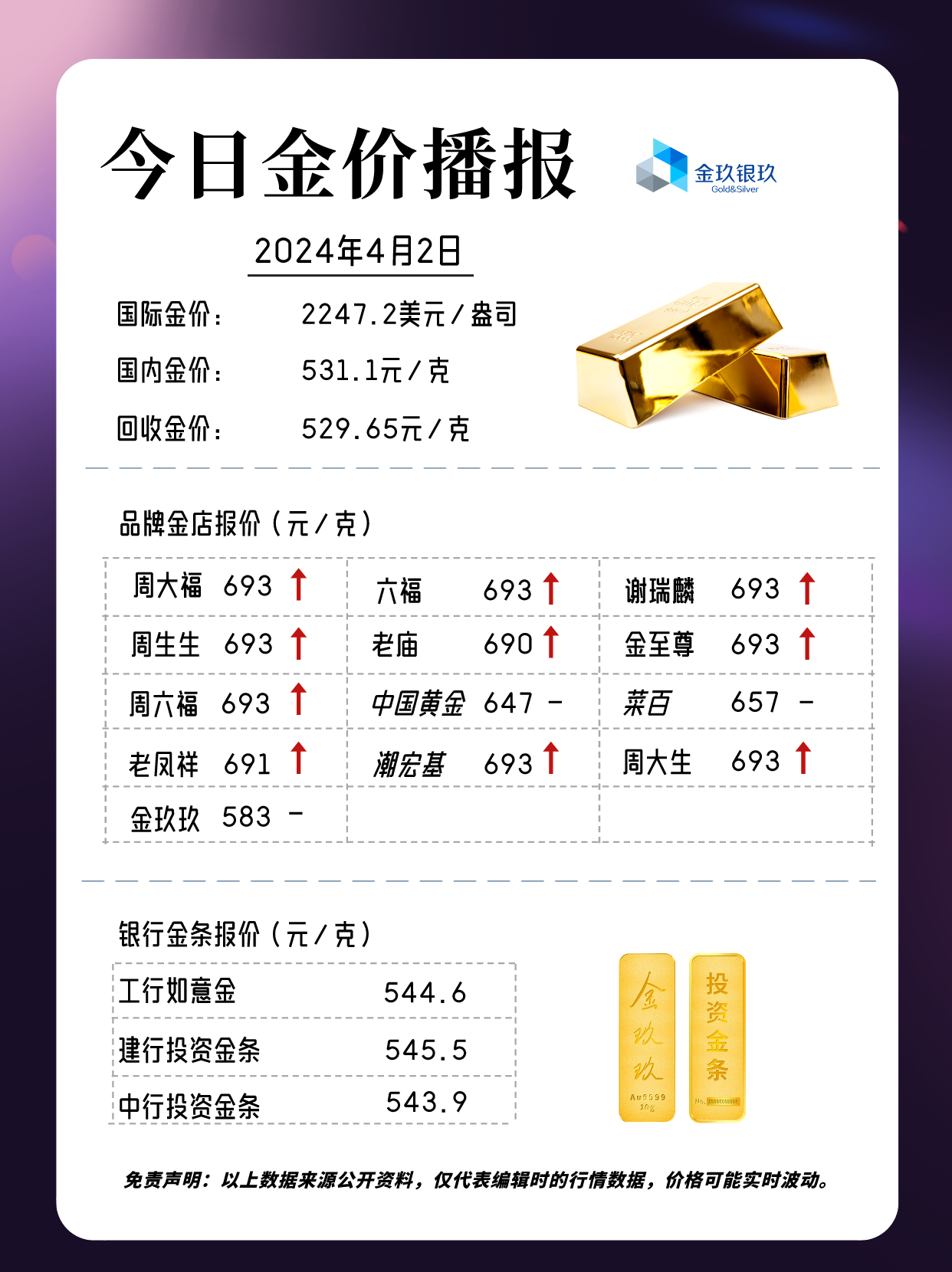 金玖银玖 的想法: 2024.4.2 金价跌啦!今日金价播报 | 👉 实时行情:国际金价2247.2国内金价:531.1对比周一报价,今日… - 知乎