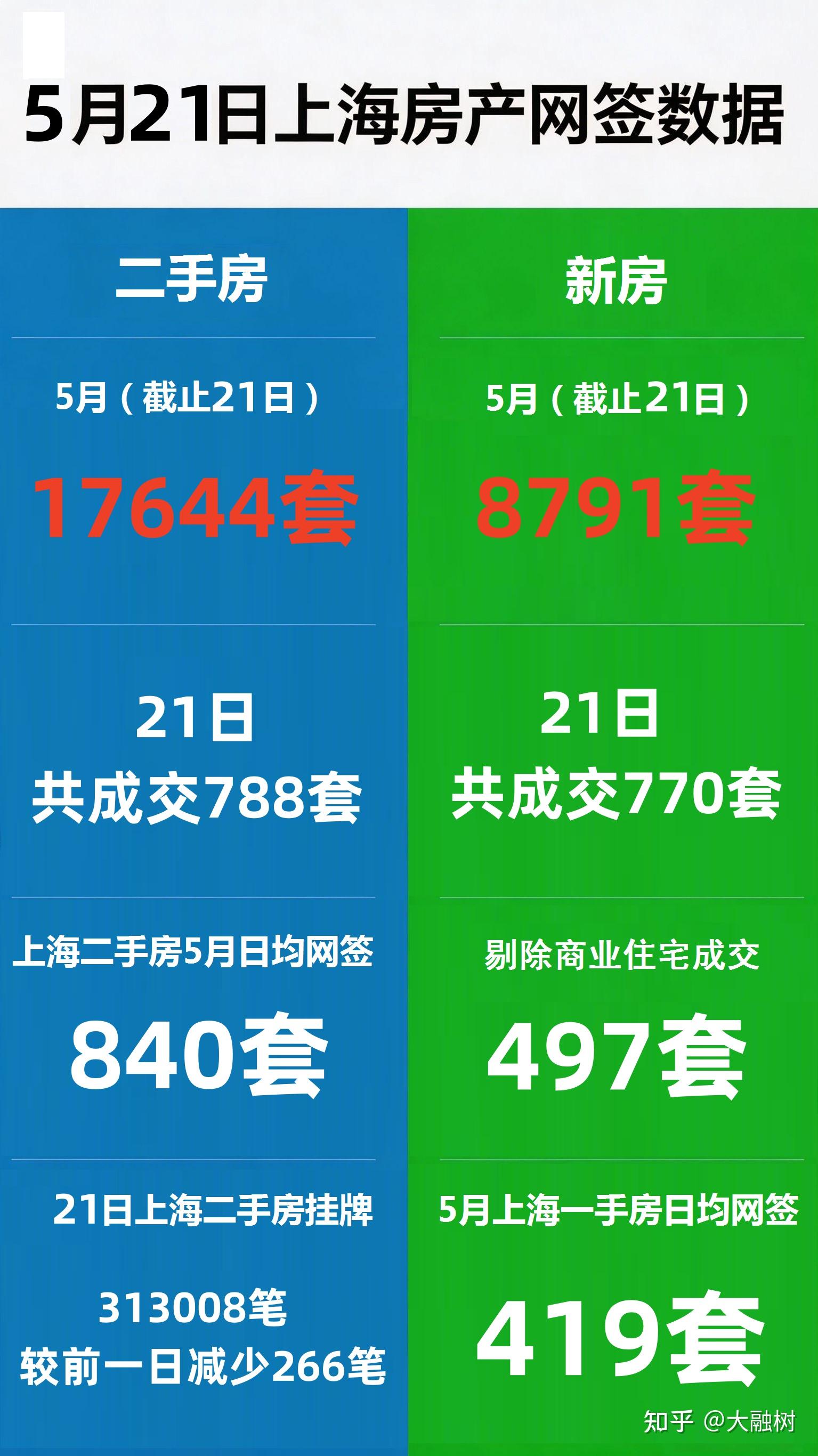 大融树 的想法: 5月21日上海房产网签数据!21日新房成交770套,21日二手房成交788套! | 上海5月二手房成交数据5月(截至… - 知乎