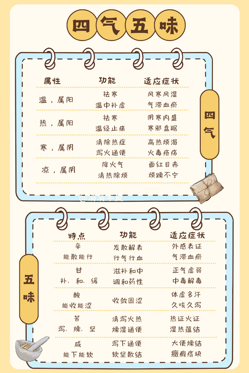 清清半夏 的想法: 中医笔记 | 一图搞懂中药的四气五味 | 四性五味也称为四气五味，是指中药的药性和味道。“四性”指寒、凉… - 知乎
