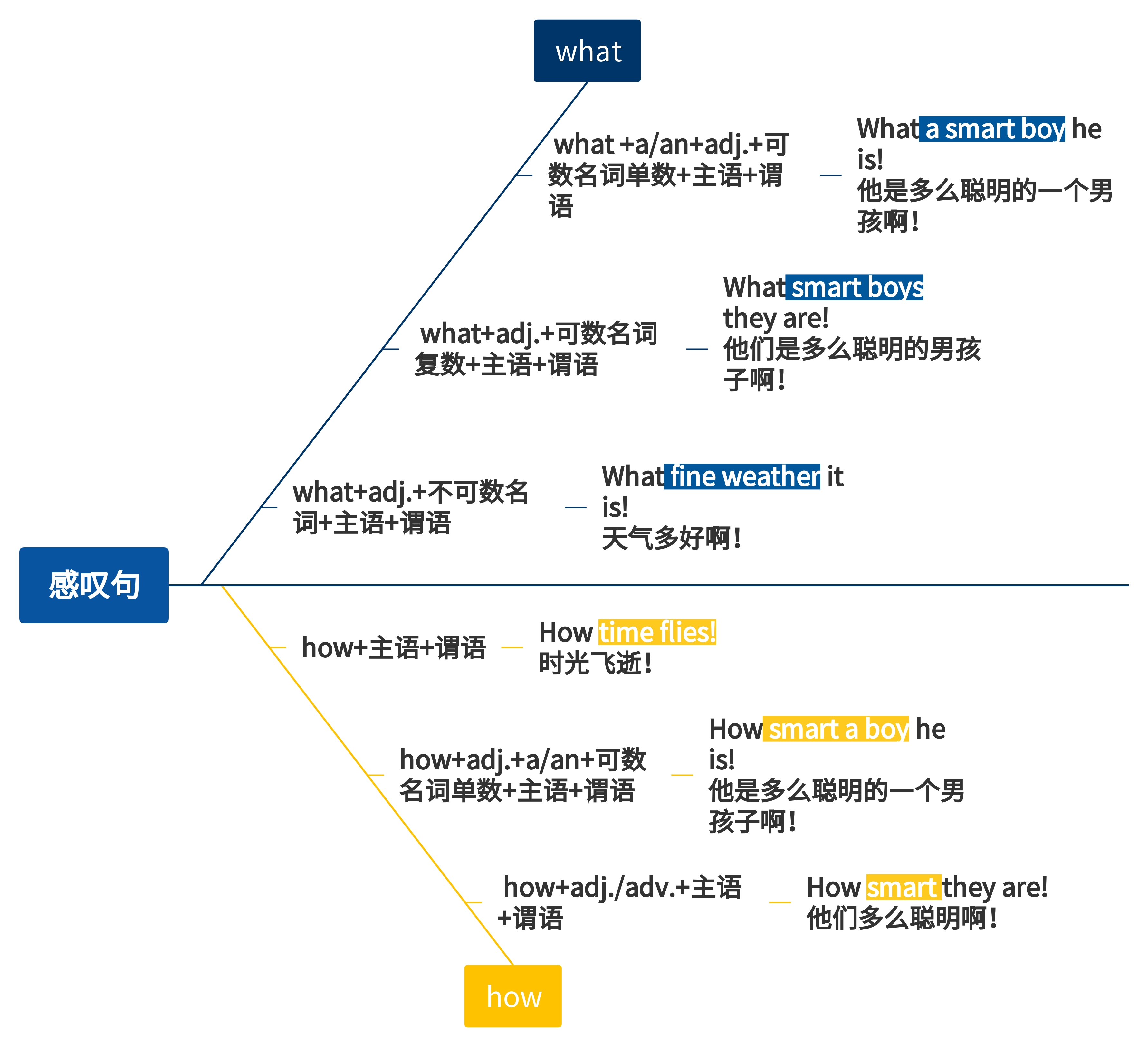 教英语的alice 的想法: 秒懂英语中的感叹句