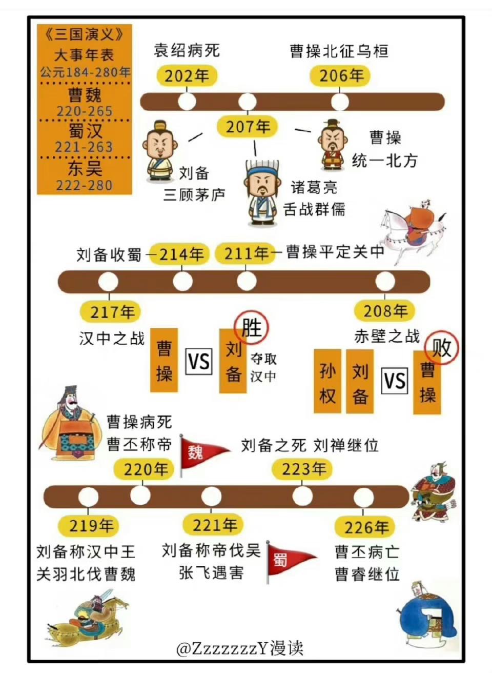 meditation 的想法: 图解三国 | 有趣的三国大事年表,理清事件脉络