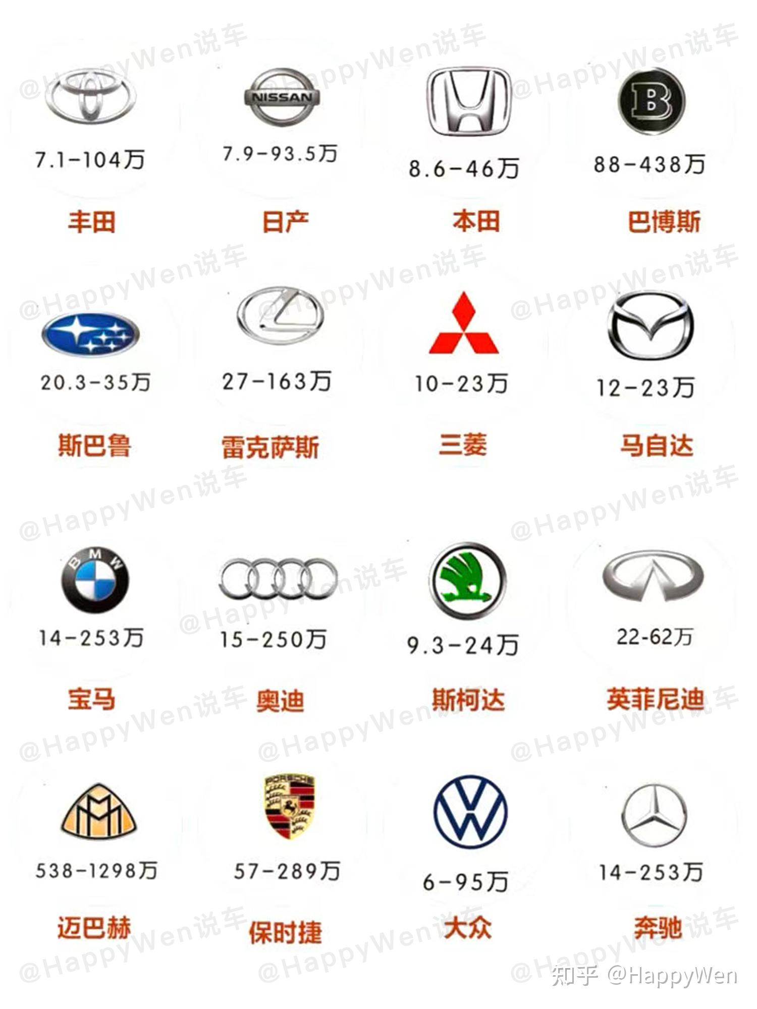 HappyWen 的想法: 汽车车标大全 | 宝子们,现在路上的车真的是五花八门,各种各样的汽车品牌让人看得眼花缭乱。有时候看到… - 知乎