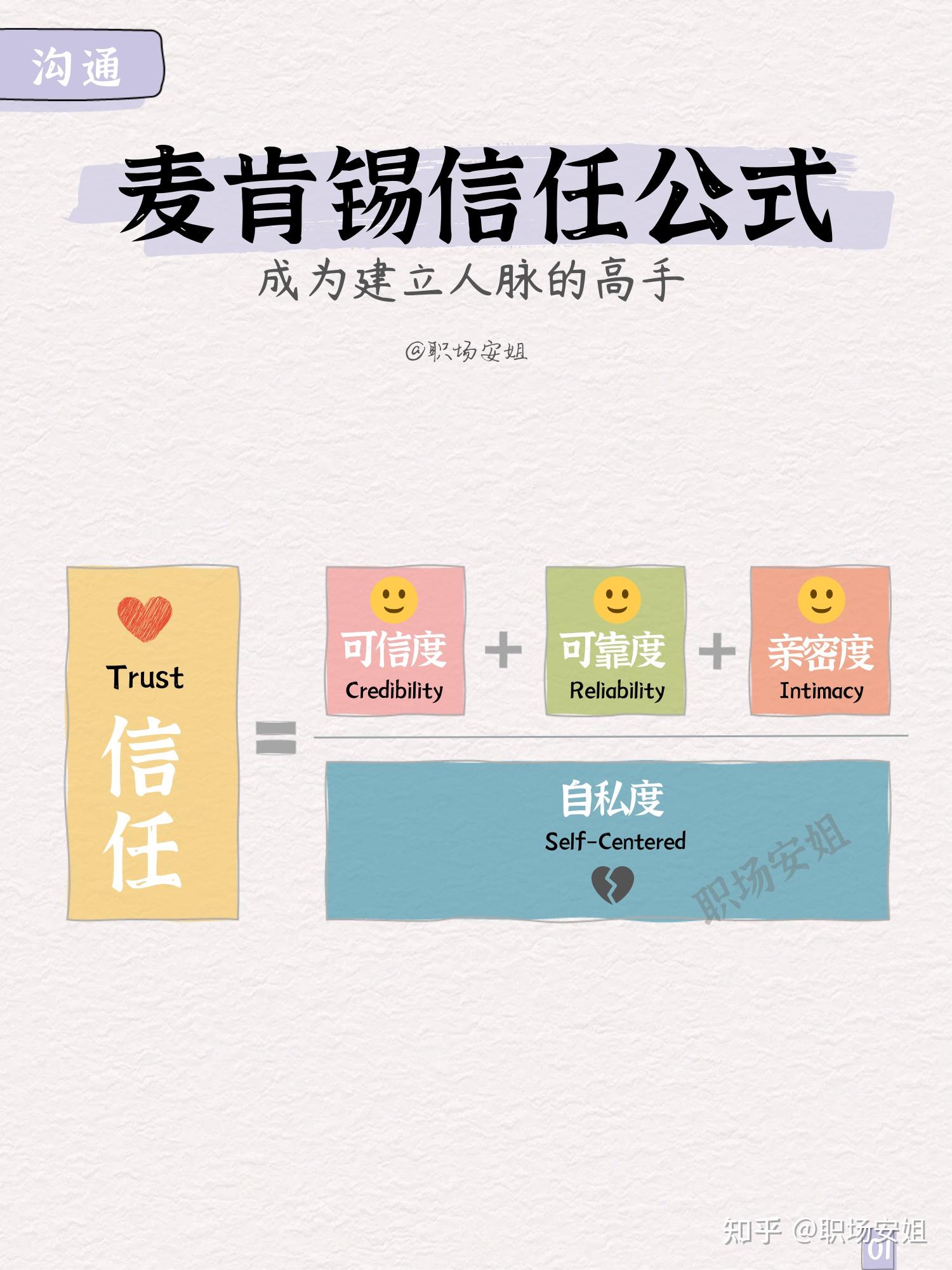 安姐创业经 的想法: 麦肯锡信任公式 | 成为结交贵人的高手 | 麦肯锡有一个著名的信任公式：信任=（可信度+可靠度+亲密度）/自… - 知乎