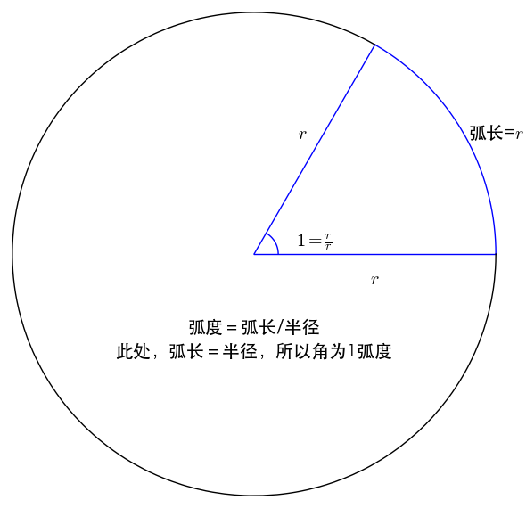 对于角度的周角制和弧度制,你是概念清晰的吗? - 知乎